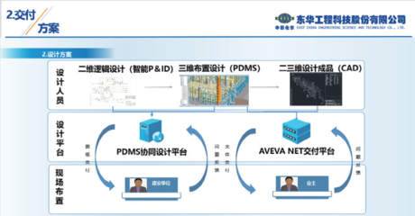 AVEVA剑维软件助力东华工程数字化交付 应用软件服务的创新实践与价值